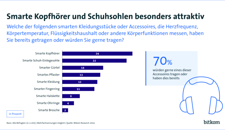 mobile Devices Smarte Wearables etablieren sich als neuer Trendmarkt  - News, Bild 1