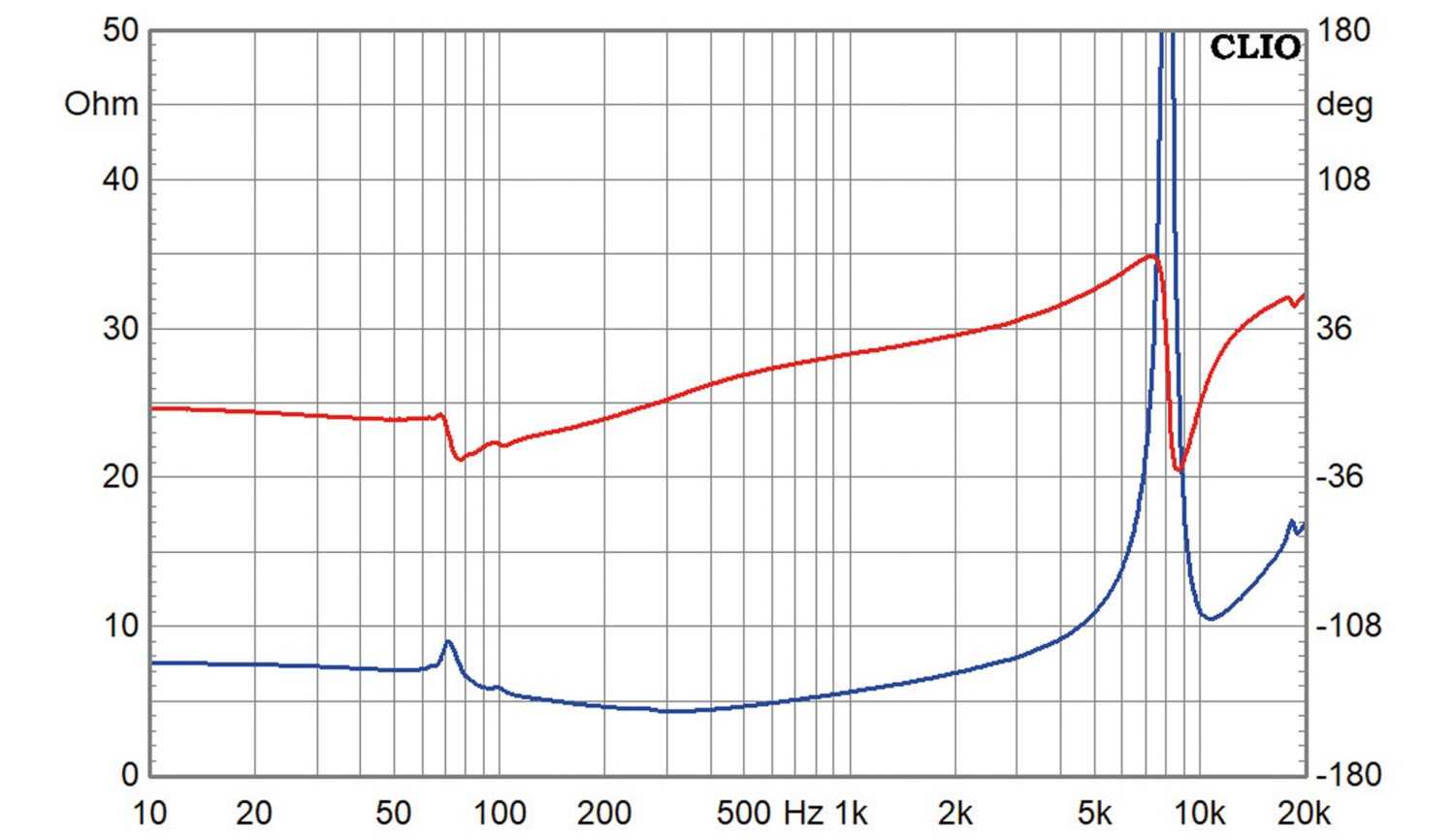 Lautsprecherbausätze Klang+Ton-Projekt Exciter 1 im Test, Bild 13