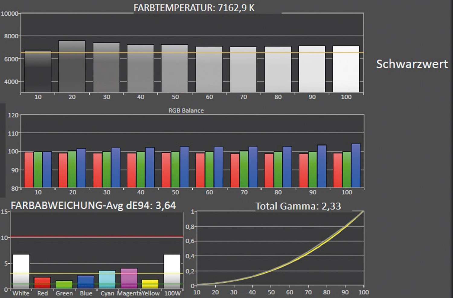 Fernseher Google TV Ultra HD und 8K TCL 55C765 im Test, Bild 13